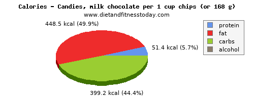 potassium, calories and nutritional content in chocolate