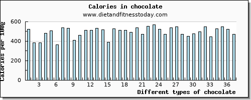 chocolate potassium per 100g