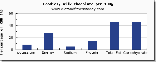potassium and nutrition facts in chocolate per 100g
