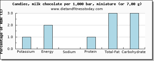 potassium and nutritional content in chocolate