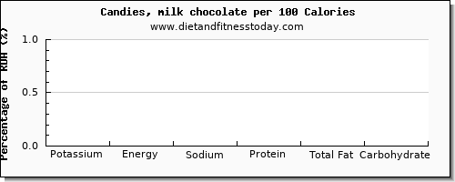 potassium and nutrition facts in chocolate per 100 calories