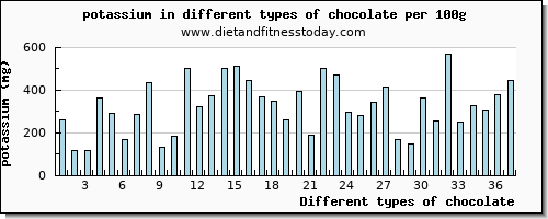 chocolate potassium per 100g