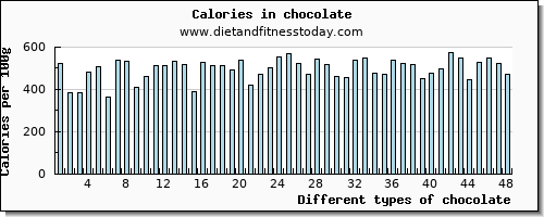 chocolate protein per 100g