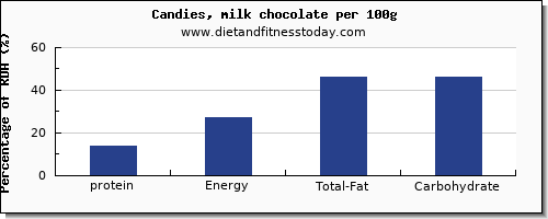 protein and nutrition facts in chocolate per 100g