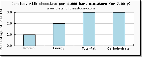 protein and nutritional content in chocolate