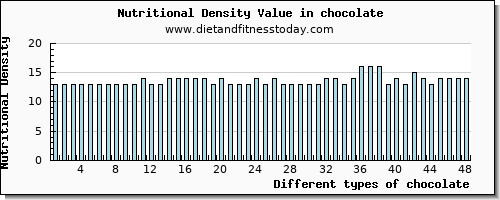 chocolate protein per 100g