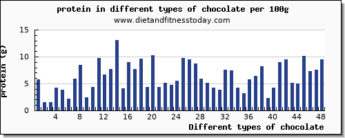 chocolate protein per 100g