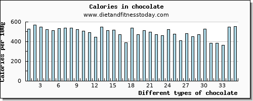 chocolate riboflavin per 100g