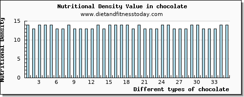 chocolate riboflavin per 100g