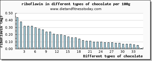chocolate riboflavin per 100g