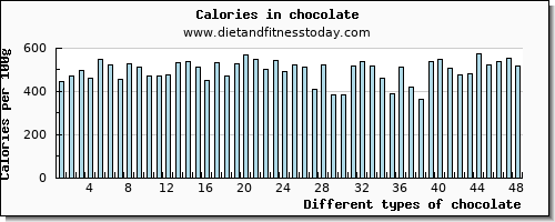 chocolate sodium per 100g