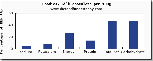 sodium and nutrition facts in chocolate per 100g