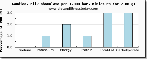 sodium and nutritional content in chocolate
