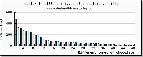 chocolate sodium per 100g