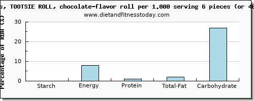 starch and nutritional content in chocolate