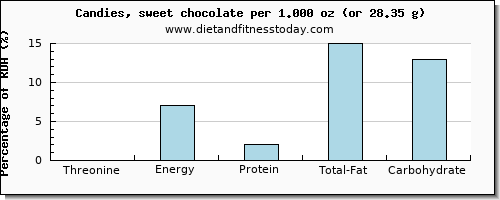 threonine and nutritional content in chocolate