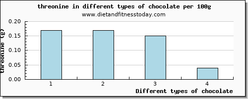chocolate threonine per 100g