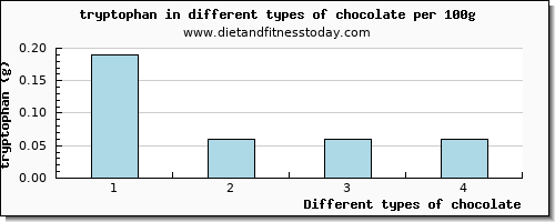 chocolate tryptophan per 100g
