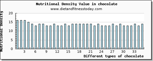 chocolate vitamin b12 per 100g