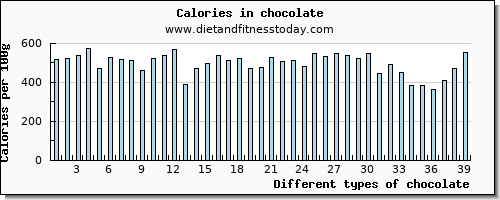 chocolate vitamin b6 per 100g