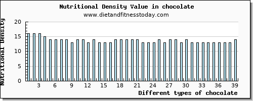 chocolate vitamin b6 per 100g