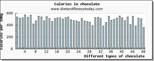 chocolate vitamin c per 100g