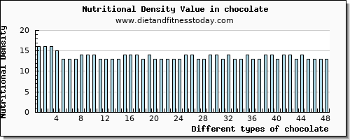 chocolate vitamin c per 100g