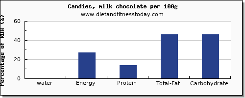 water and nutrition facts in chocolate per 100g