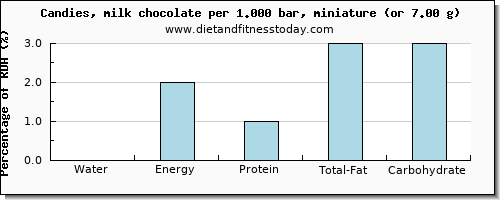 water and nutritional content in chocolate