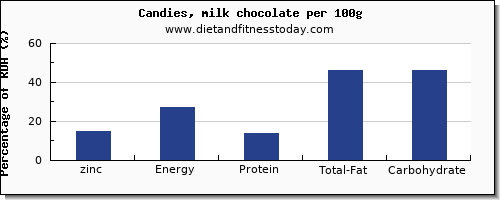zinc and nutrition facts in chocolate per 100g