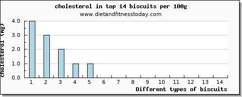 biscuits cholesterol per 100g