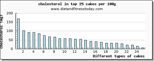 cakes cholesterol per 100g