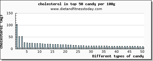candy cholesterol per 100g