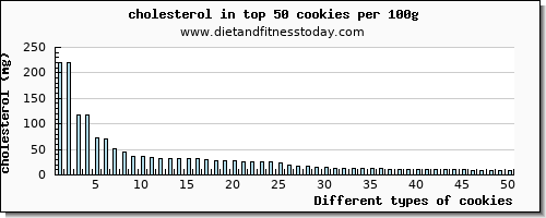 cookies cholesterol per 100g