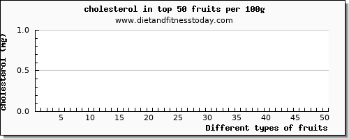 fruits cholesterol per 100g