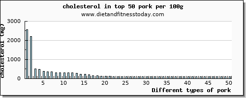 pork cholesterol per 100g