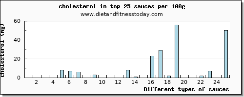 sauces cholesterol per 100g