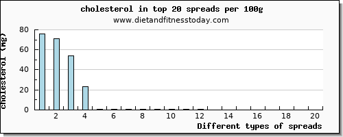 spreads cholesterol per 100g