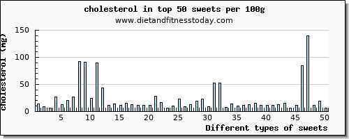 sweets cholesterol per 100g