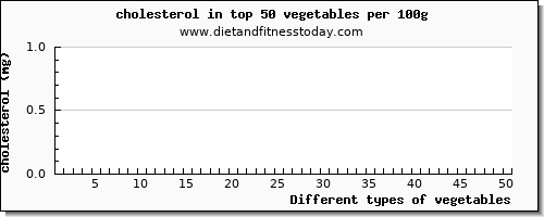 vegetables cholesterol per 100g