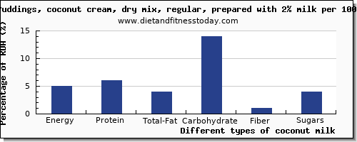 Coconut Nutrition Chart