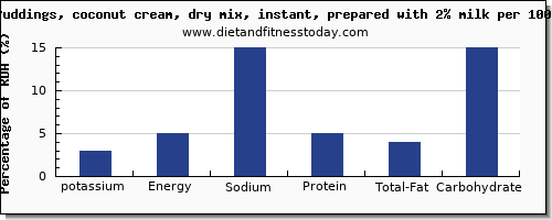 Coconut Nutrition Chart