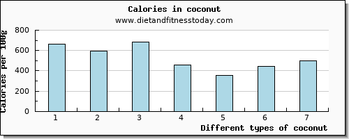 coconut aspartic acid per 100g