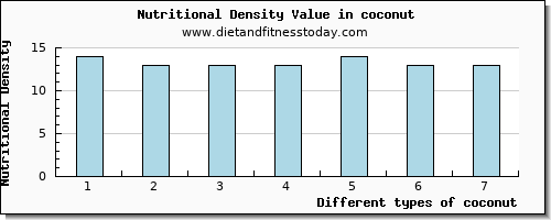 coconut aspartic acid per 100g