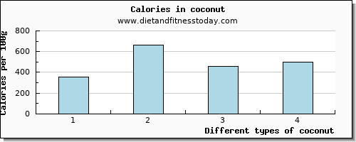 coconut caffeine per 100g