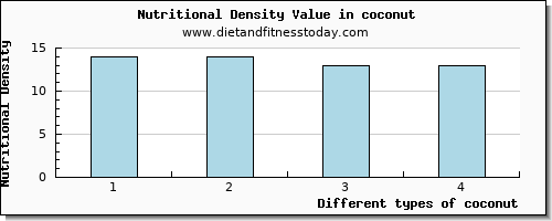 coconut caffeine per 100g