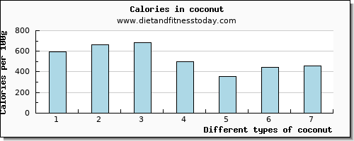 coconut calcium per 100g