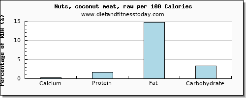 calcium and nutrition facts in coconut per 100 calories