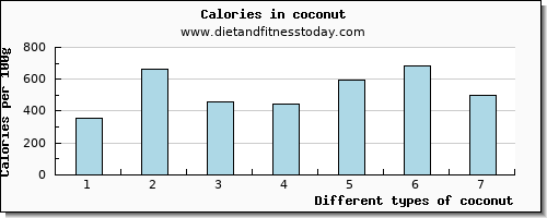 coconut cholesterol per 100g