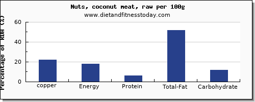 copper and nutrition facts in coconut per 100g